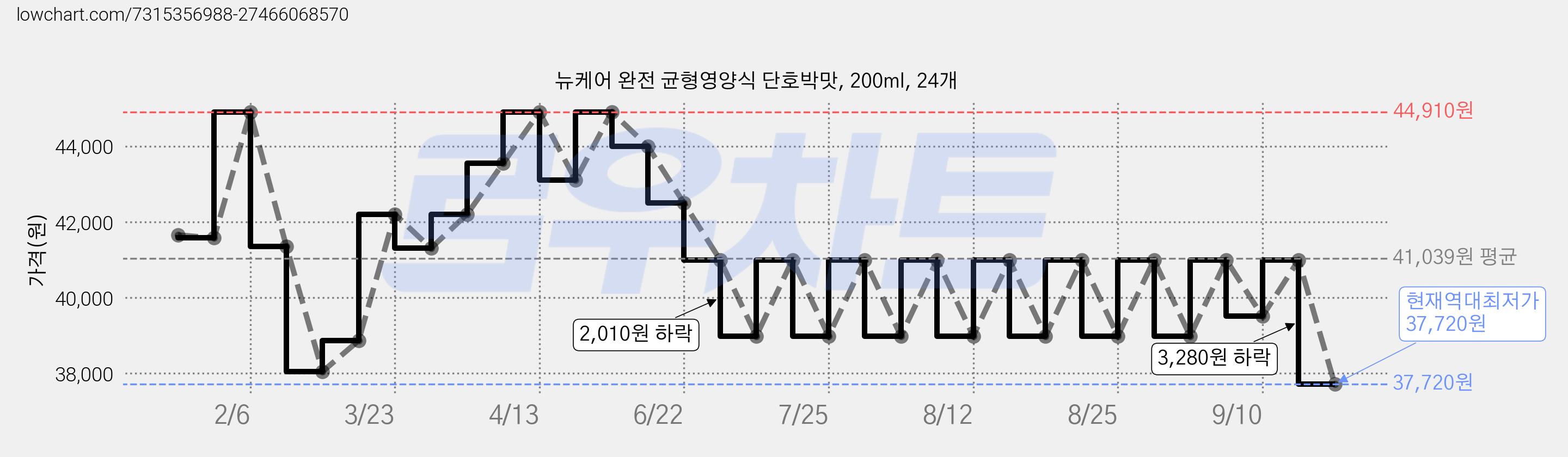 뉴케어 완전 균형영양식 단호박맛, 200ml, 24개 가격 변동 차트, 현재가 37,720원, 역대최저가