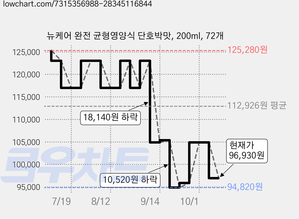 뉴케어 완전 균형영양식 단호박맛, 200ml, 72개 가격 변동 차트, 현재가 96,930원, 관측 최저가 94,820원