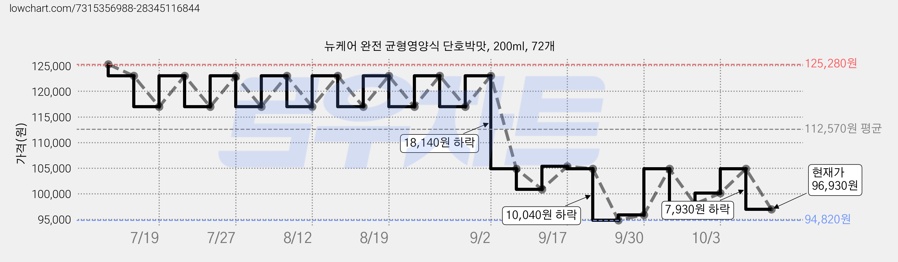 뉴케어 완전 균형영양식 단호박맛, 200ml, 72개 가격 변동 차트, 현재가 96,930원, 관측 최저가 94,820원