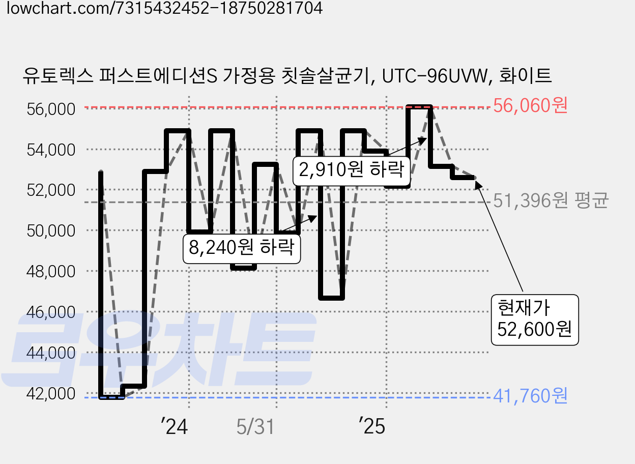 유토렉스 퍼스트에디션S 가정용 칫솔살균기, UTC-96UVW, 화이트 가격 변동 차트, 현재가 52,600원, 관측 최저가 39,470원