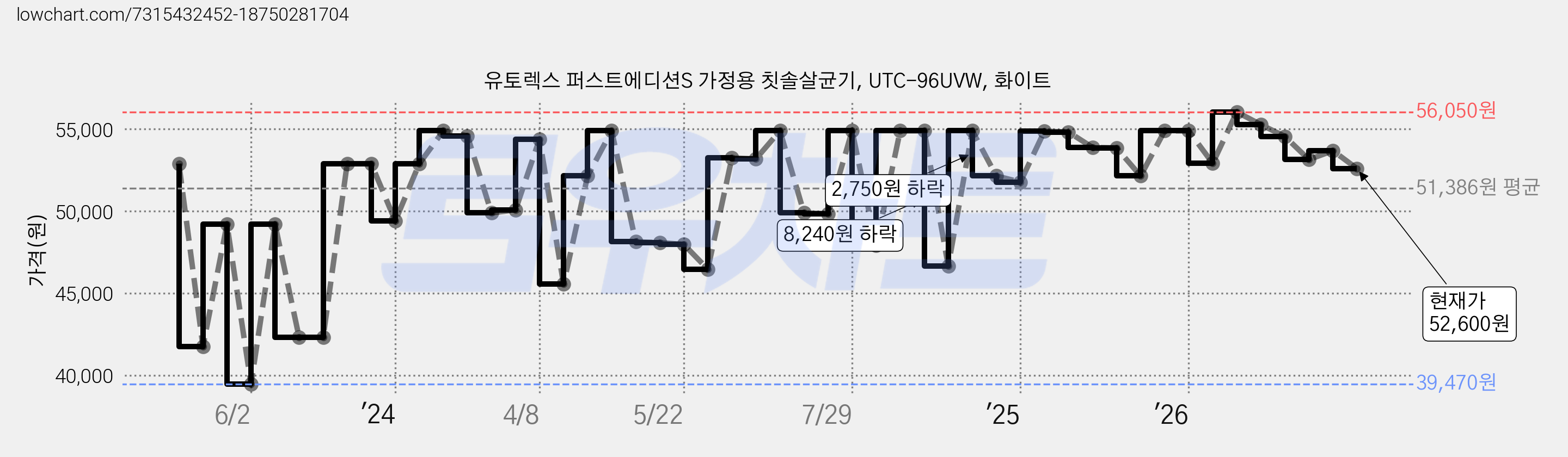 유토렉스 퍼스트에디션S 가정용 칫솔살균기, UTC-96UVW, 화이트 가격 변동 차트, 현재가 52,600원, 관측 최저가 39,470원