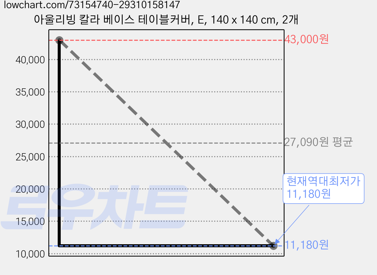 아울리빙 칼라 베이스 테이블커버, E, 140 x 140 cm, 2개 가격 변동 차트, 현재가 11,180원, 역대최저가