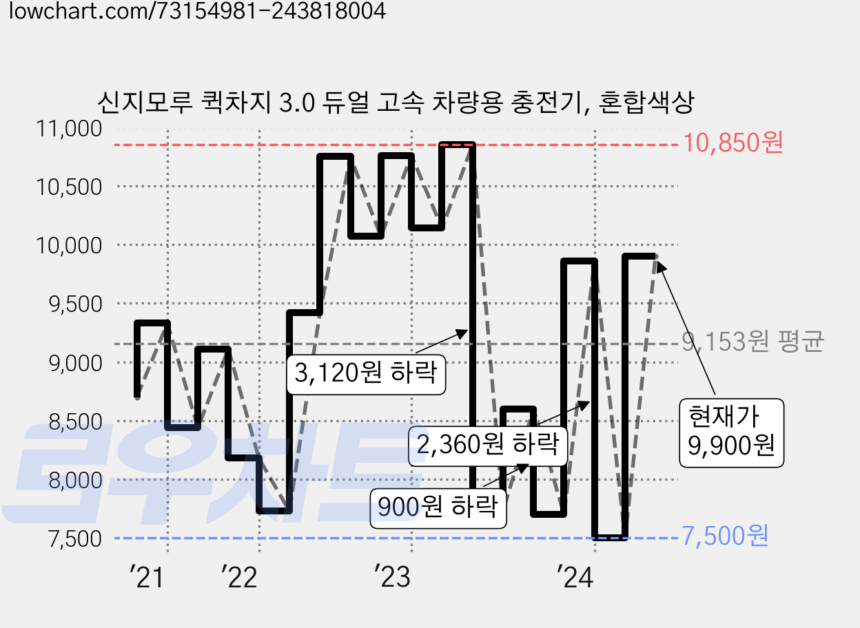 신지모루 퀵차지 3.0 듀얼 고속 차량용 충전기, 혼합색상 가격 변동 차트, 현재가 9,900원, 관측 최저가 7,100원