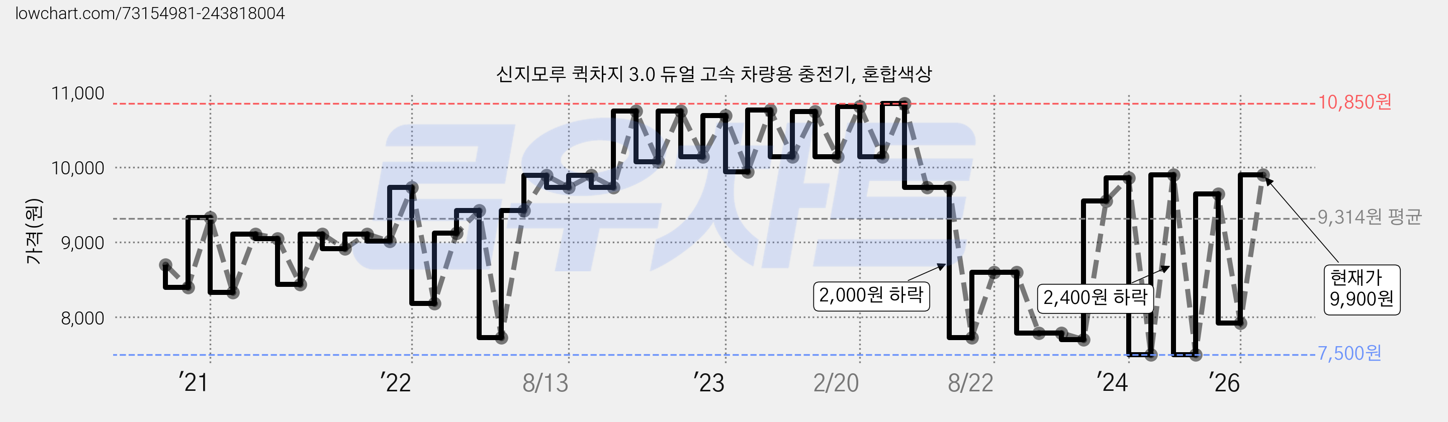신지모루 퀵차지 3.0 듀얼 고속 차량용 충전기, 혼합색상 가격 변동 차트, 현재가 9,900원, 관측 최저가 7,100원