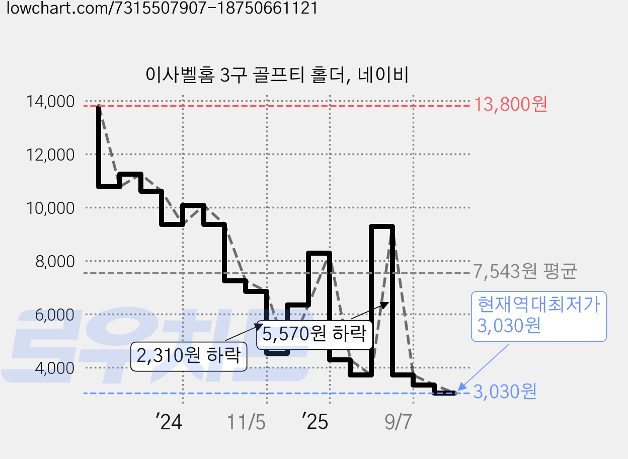 이사벨홈 3구 골프티 홀더, 네이비 가격 변동 차트, 현재가 3,030원, 역대최저가
