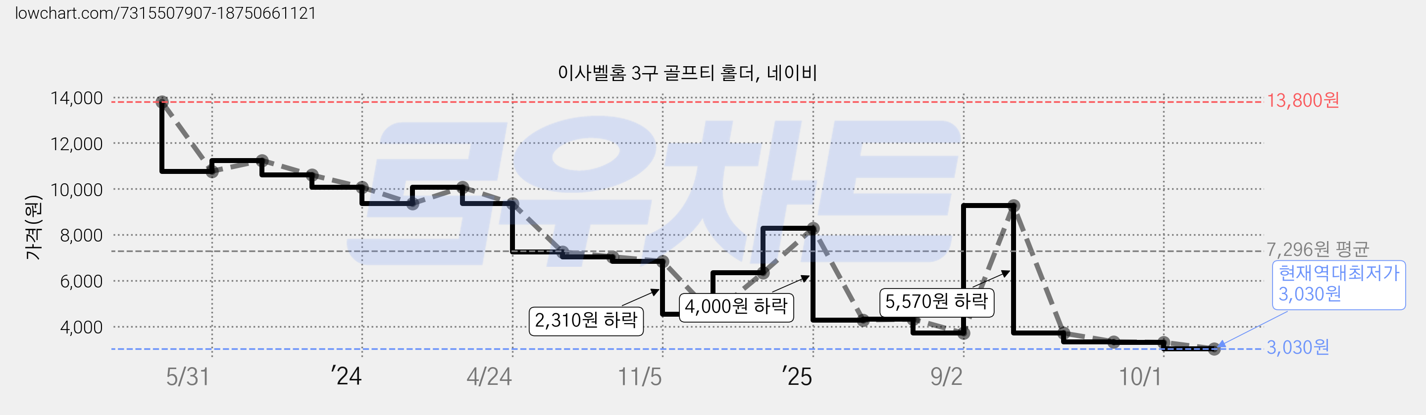 이사벨홈 3구 골프티 홀더, 네이비 가격 변동 차트, 현재가 3,030원, 역대최저가