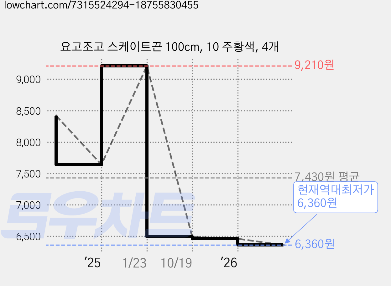 요고조고 스케이트끈 100cm, 10 주황색, 4개 가격 변동 차트, 현재가 6,360원, 역대최저가