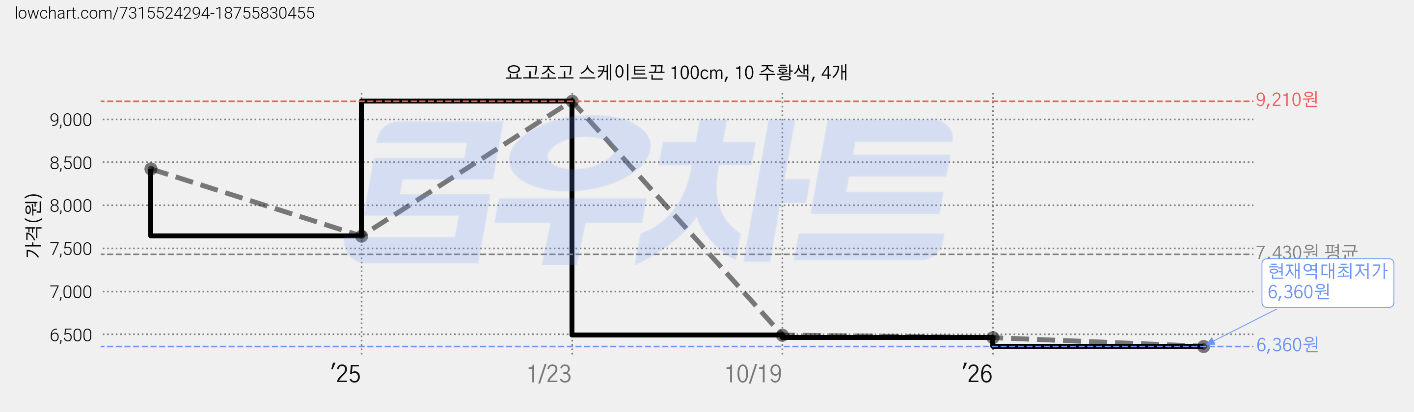 요고조고 스케이트끈 100cm, 10 주황색, 4개 가격 변동 차트, 현재가 6,360원, 역대최저가