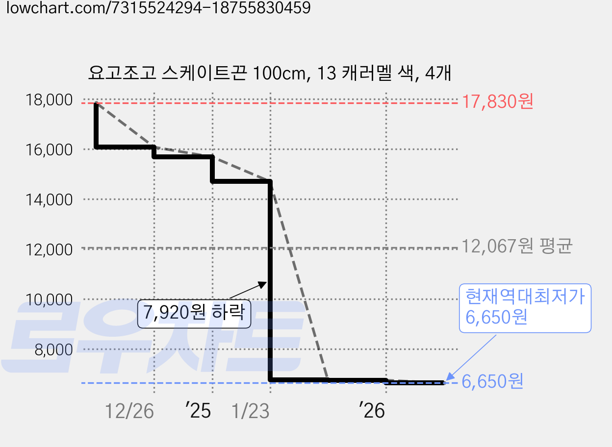 요고조고 스케이트끈 100cm, 13 캐러멜 색, 4개 가격 변동 차트, 현재가 6,650원, 역대최저가