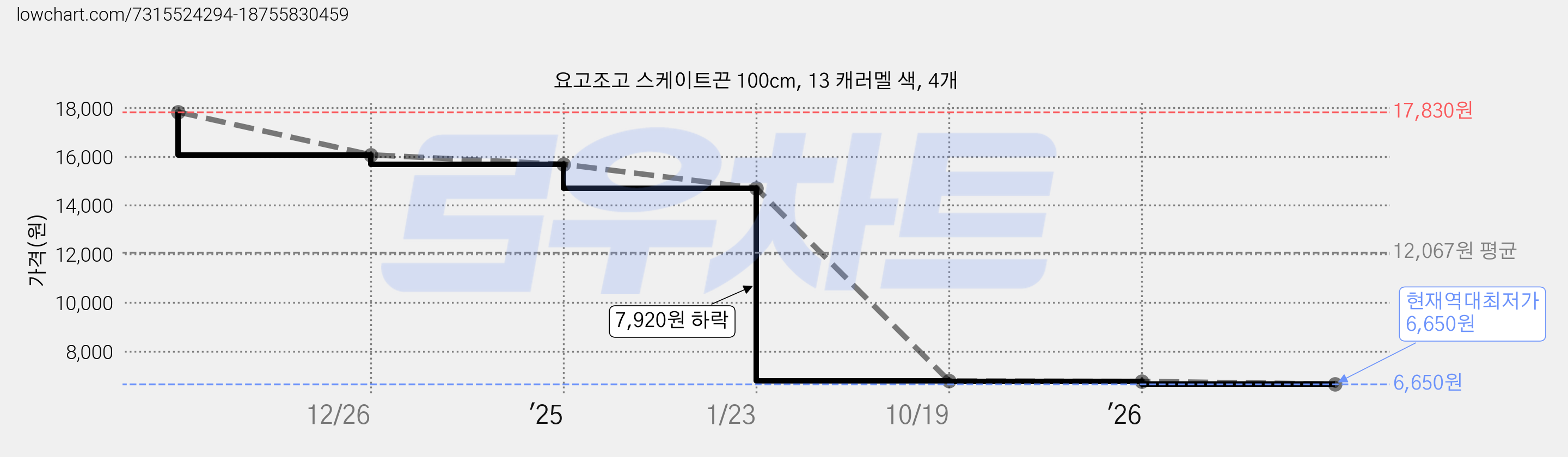 요고조고 스케이트끈 100cm, 13 캐러멜 색, 4개 가격 변동 차트, 현재가 6,650원, 역대최저가