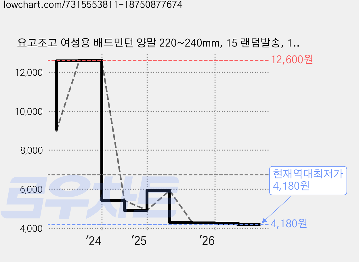 요고조고 여성용 배드민턴 양말 220~240mm, 15 랜덤발송, 1세트 가격 변동 차트, 현재가 4,180원, 역대최저가