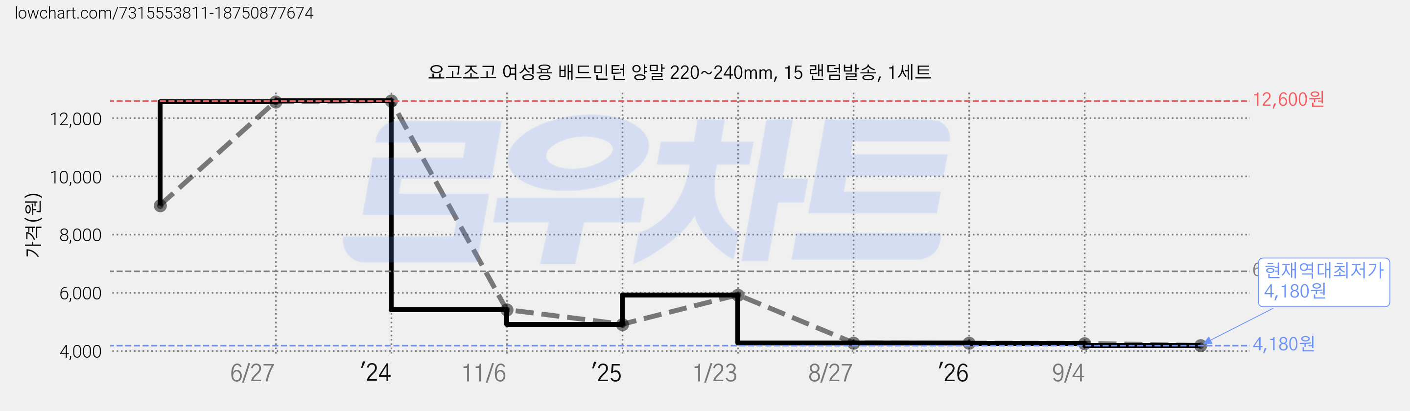 요고조고 여성용 배드민턴 양말 220~240mm, 15 랜덤발송, 1세트 가격 변동 차트, 현재가 4,180원, 역대최저가
