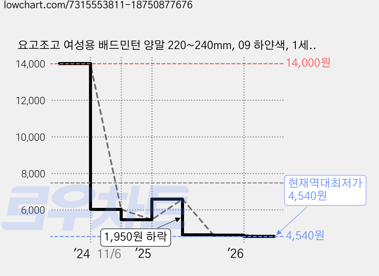 요고조고 여성용 배드민턴 양말 220~240mm, 09 하얀색, 1세트 가격 변동 차트, 현재가 4,540원, 역대최저가
