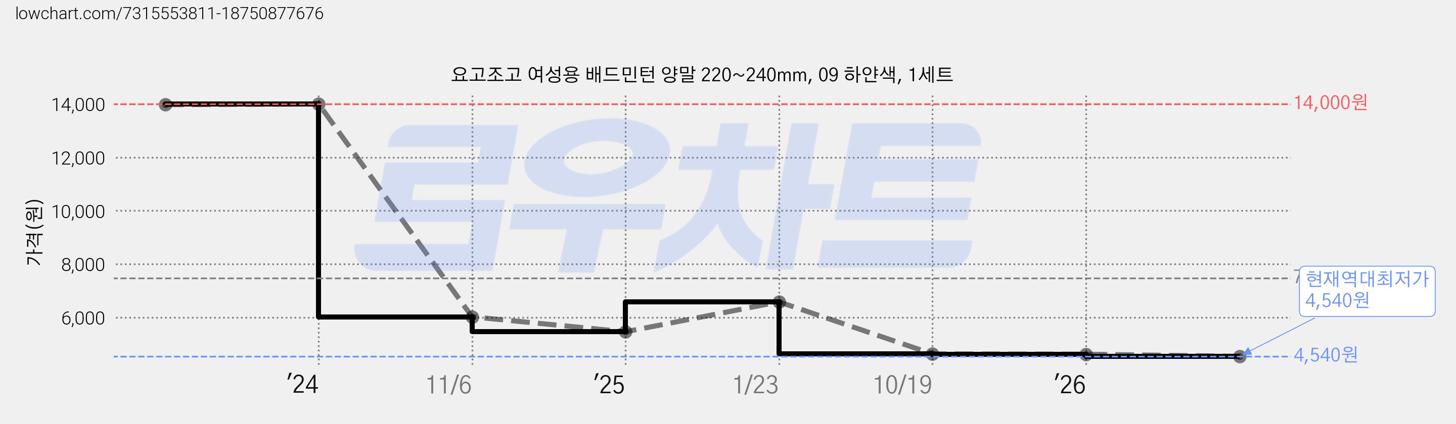 요고조고 여성용 배드민턴 양말 220~240mm, 09 하얀색, 1세트 가격 변동 차트, 현재가 4,540원, 역대최저가