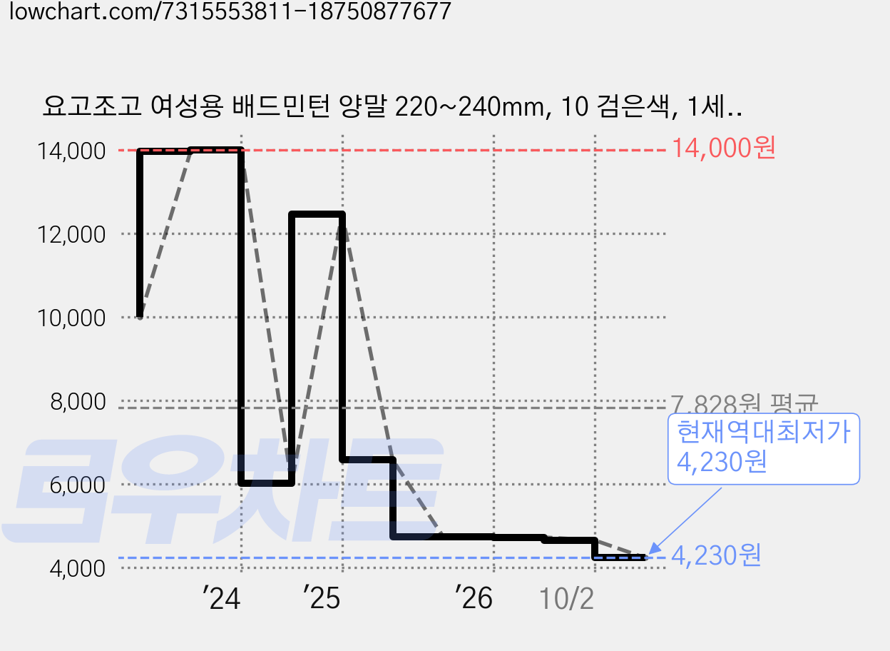 요고조고 여성용 배드민턴 양말 220~240mm, 10 검은색, 1세트 가격 변동 차트, 현재가 4,230원, 역대최저가