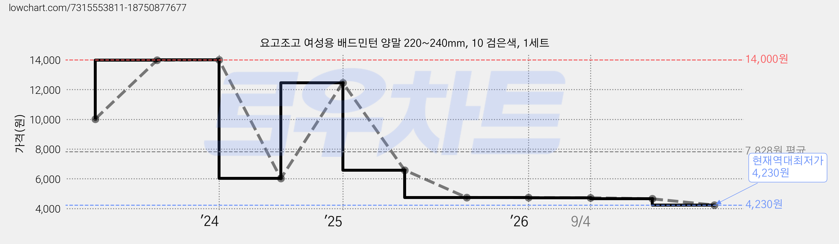 요고조고 여성용 배드민턴 양말 220~240mm, 10 검은색, 1세트 가격 변동 차트, 현재가 4,230원, 역대최저가