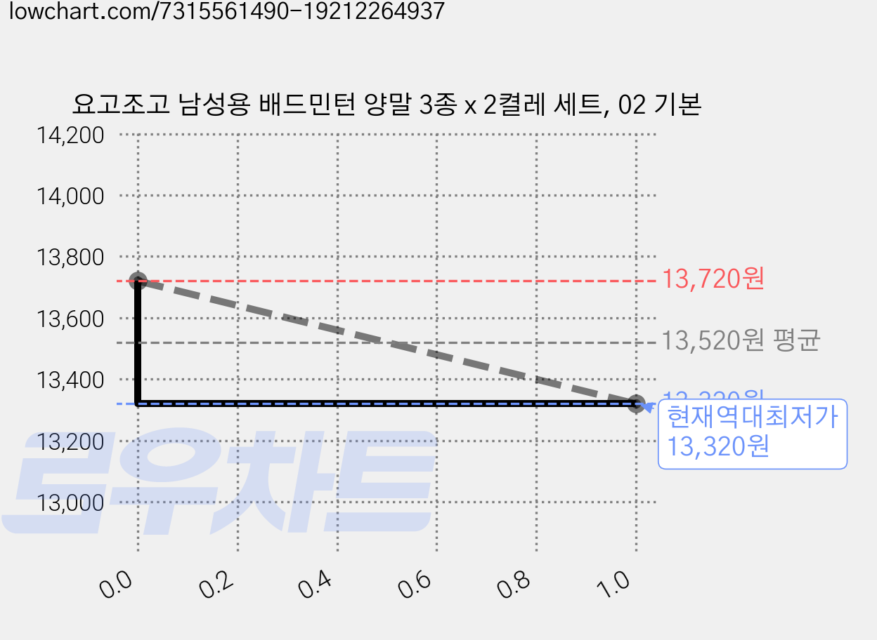 요고조고 남성용 배드민턴 양말 3종 x 2켤레 세트, 02 기본 가격 변동 차트, 현재가 13,320원, 역대최저가