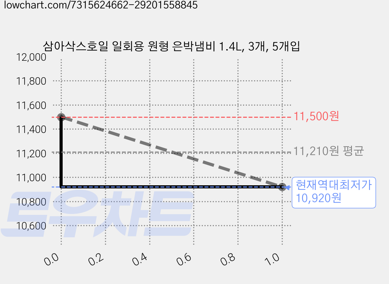 삼아삭스호일 일회용 원형 은박냄비 1.4L, 3개, 5개입 가격 변동 차트, 현재가 10,920원, 역대최저가