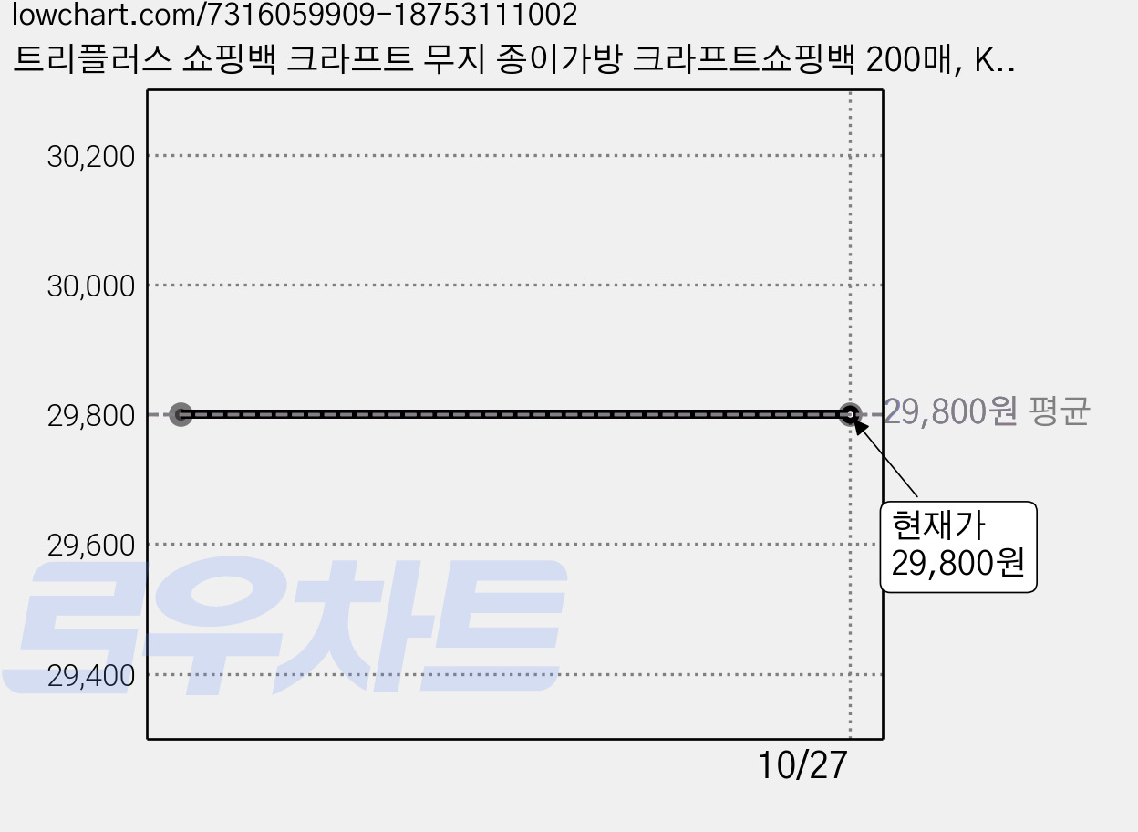 트리플러스 쇼핑백 크라프트 무지 종이가방 크라프트쇼핑백 200매, Kraft 가격 변동 차트, 현재가 29,800원