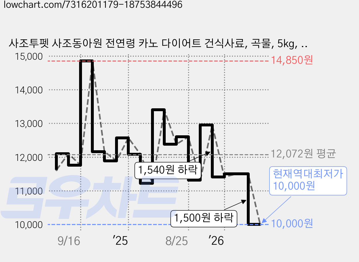 사조투펫 사조동아원 전연령 카노 다이어트 건식사료, 곡물, 5kg, 1개 가격 변동 차트, 현재가 10,000원, 역대최저가