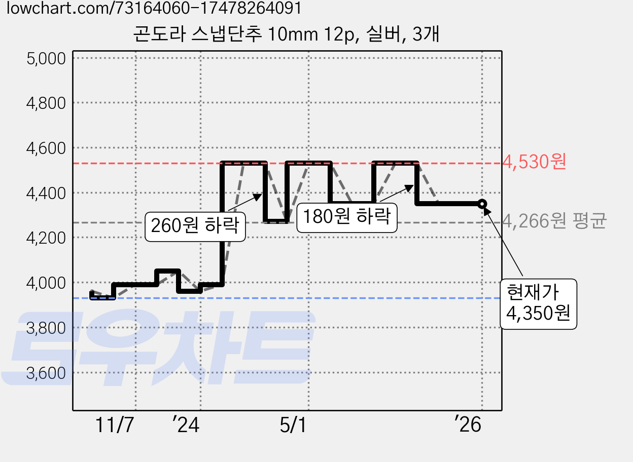 곤도라 스냅단추 10mm 12p, 실버, 3개 가격 변동 차트, 현재가 4,350원, 역대최저가