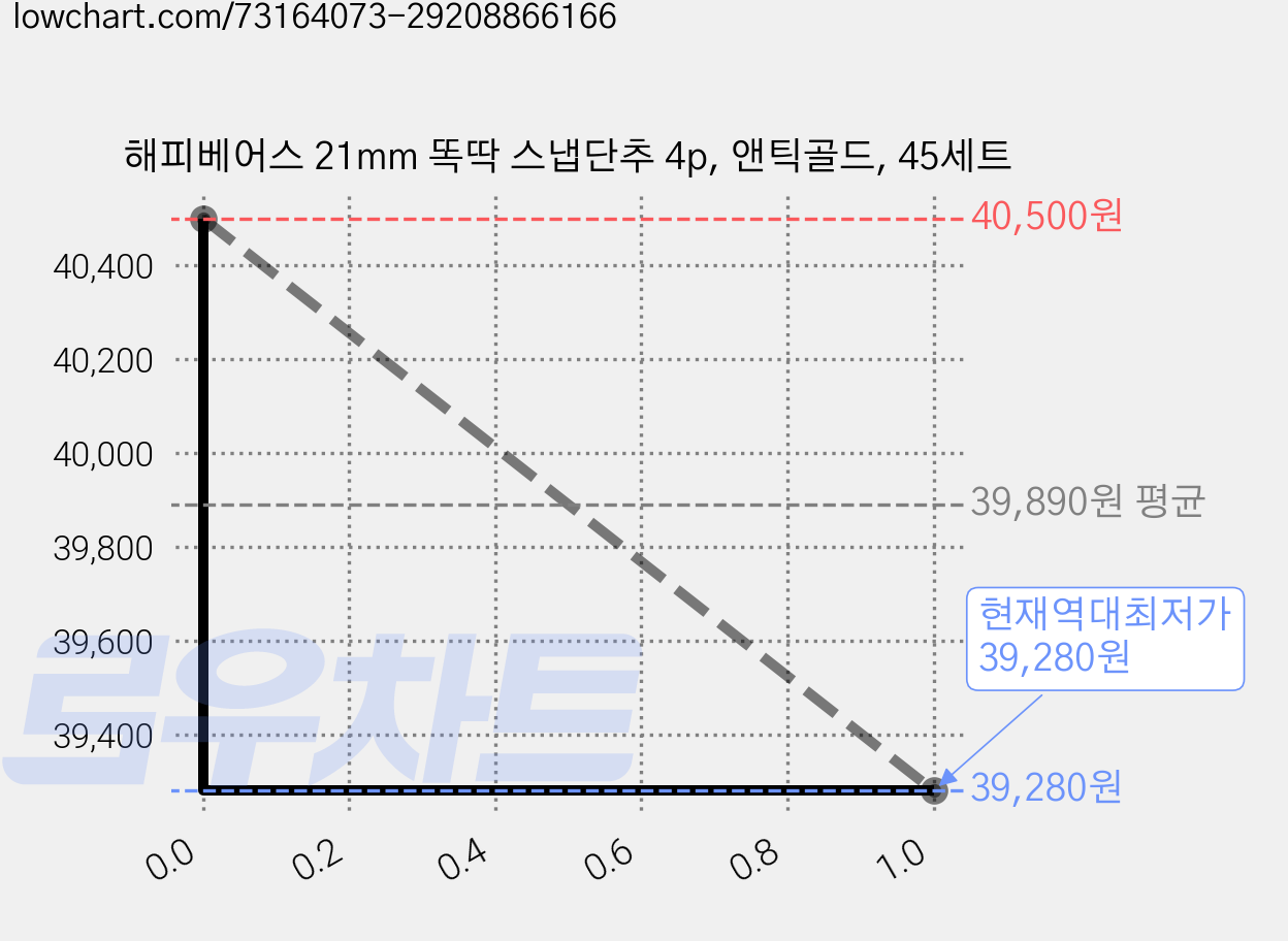 해피베어스 21mm 똑딱 스냅단추 4p, 앤틱골드, 45세트 가격 변동 차트, 현재가 39,280원, 역대최저가