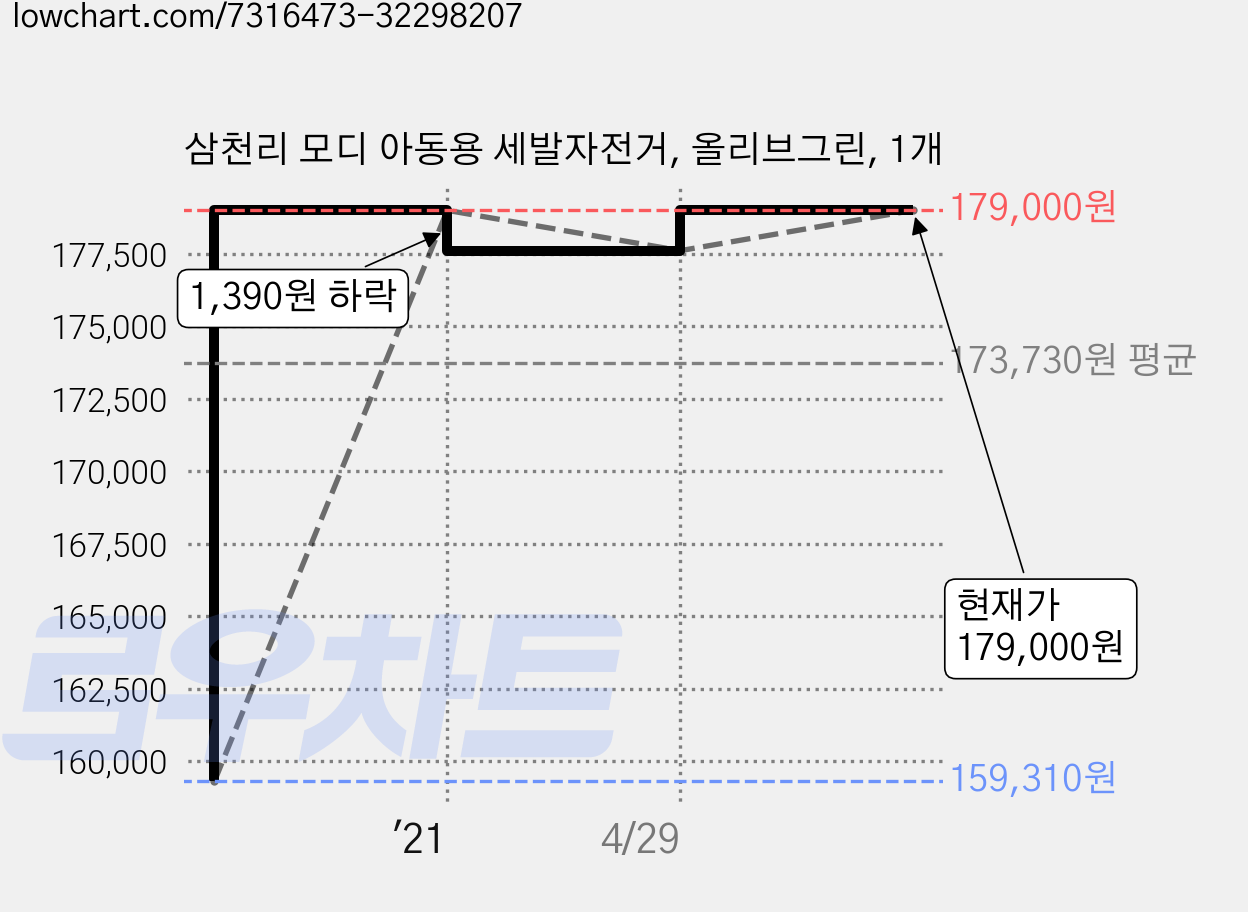 삼천리 모디 아동용 세발자전거, 올리브그린, 1개 가격 변동 차트, 현재가 179,000원, 관측 최저가 159,310원