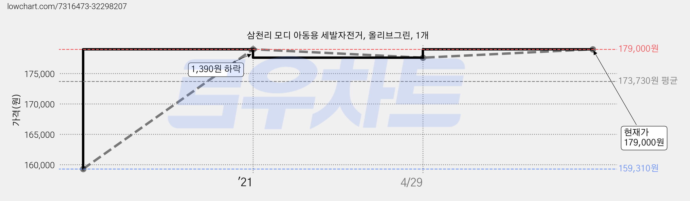 삼천리 모디 아동용 세발자전거, 올리브그린, 1개 가격 변동 차트, 현재가 179,000원, 관측 최저가 159,310원