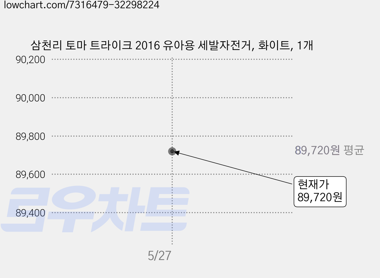 삼천리 토마 트라이크 2016 유아용 세발자전거, 화이트, 1개 가격 변동 차트, 현재가 89,720원