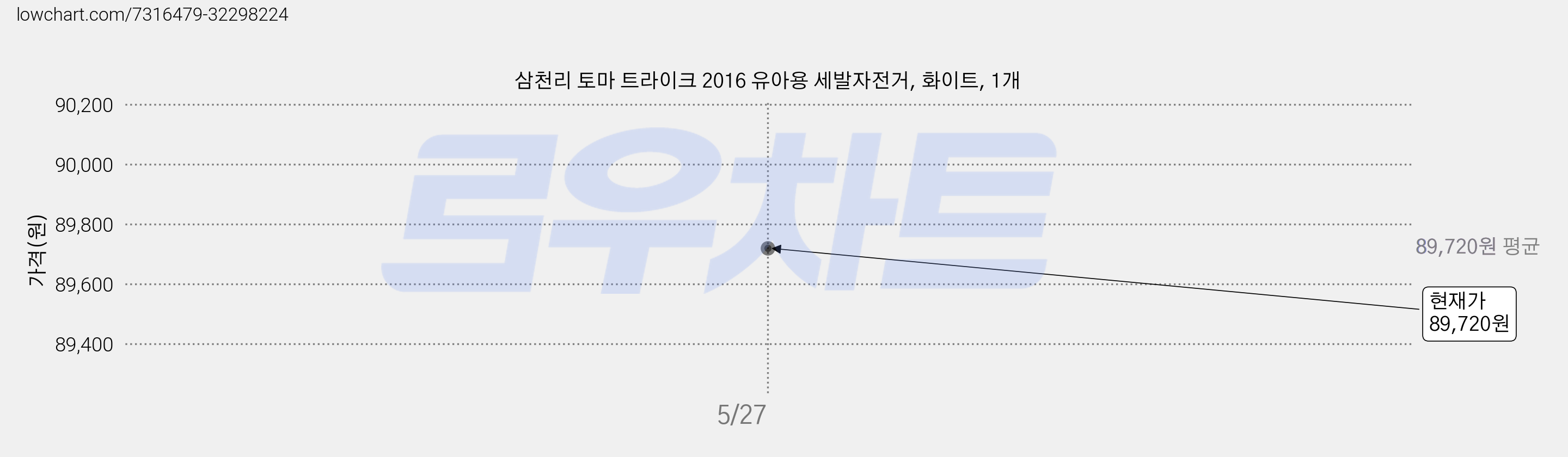 삼천리 토마 트라이크 2016 유아용 세발자전거, 화이트, 1개 가격 변동 차트, 현재가 89,720원