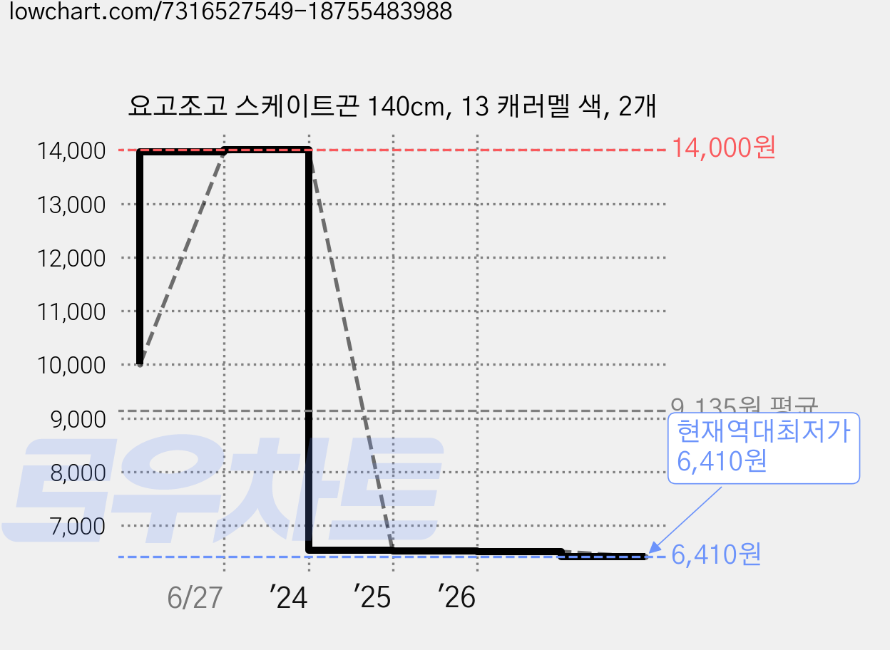요고조고 스케이트끈 140cm, 13 캐러멜 색, 2개 가격 변동 차트, 현재가 6,410원, 역대최저가