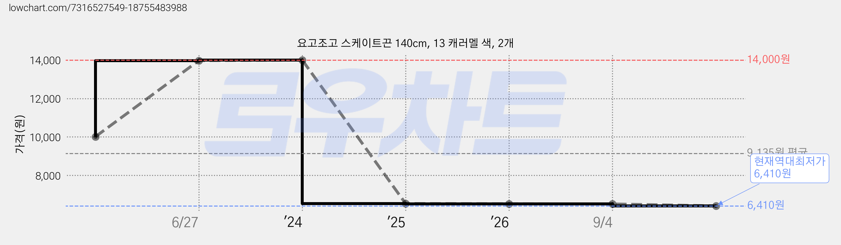 요고조고 스케이트끈 140cm, 13 캐러멜 색, 2개 가격 변동 차트, 현재가 6,410원, 역대최저가