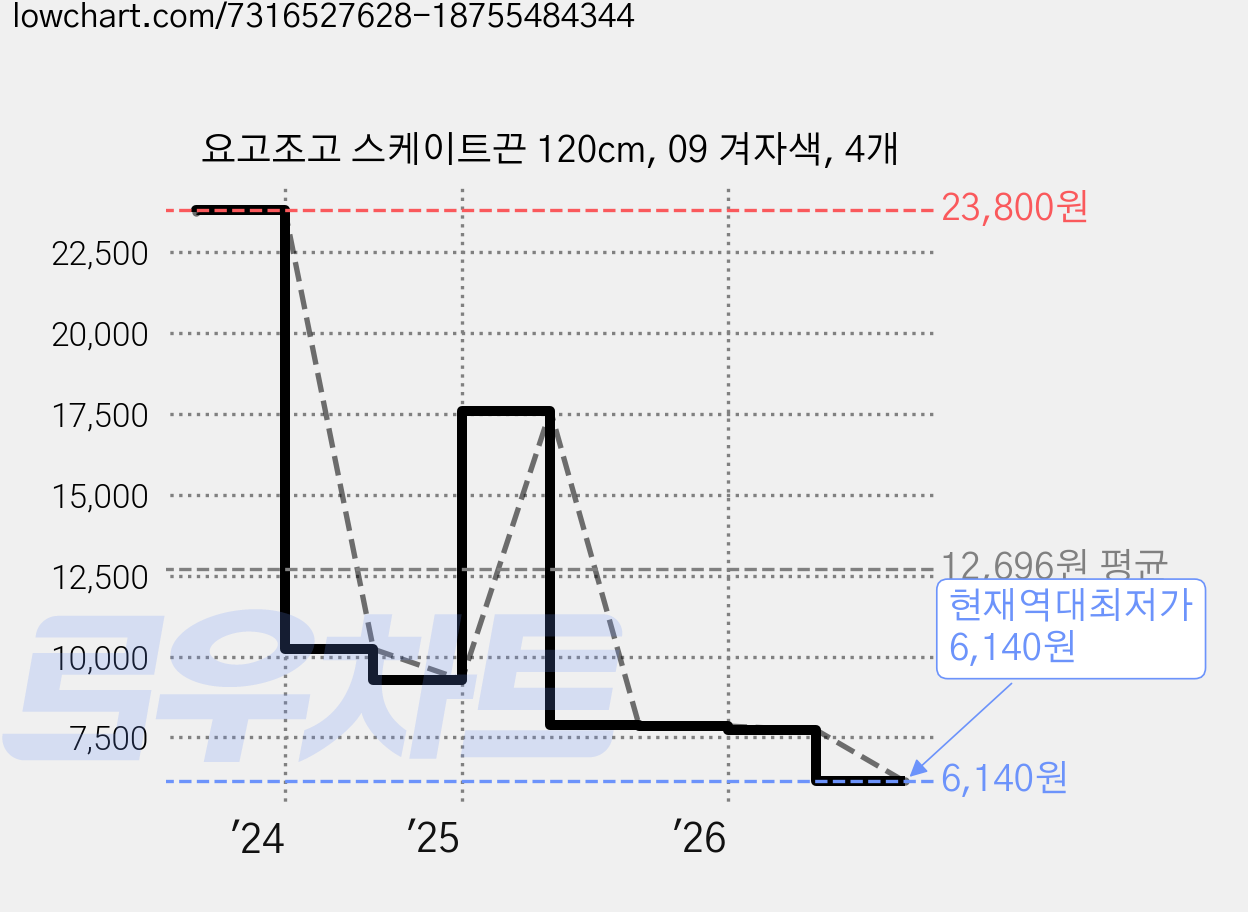 요고조고 스케이트끈 120cm, 09 겨자색, 4개 가격 변동 차트, 현재가 6,140원, 역대최저가
