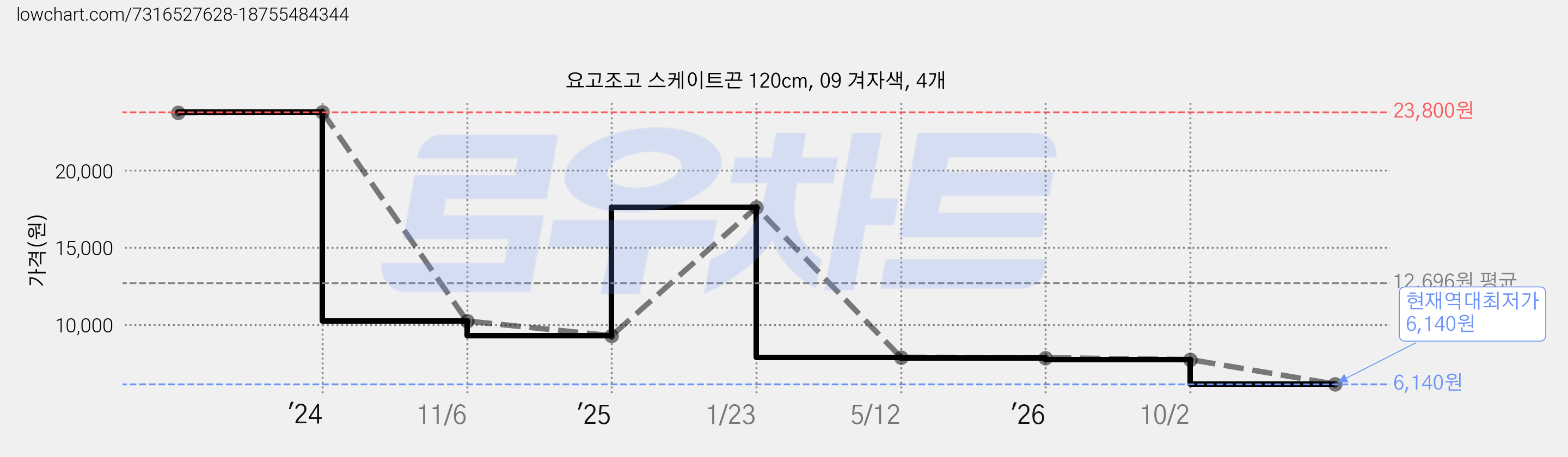 요고조고 스케이트끈 120cm, 09 겨자색, 4개 가격 변동 차트, 현재가 6,140원, 역대최저가