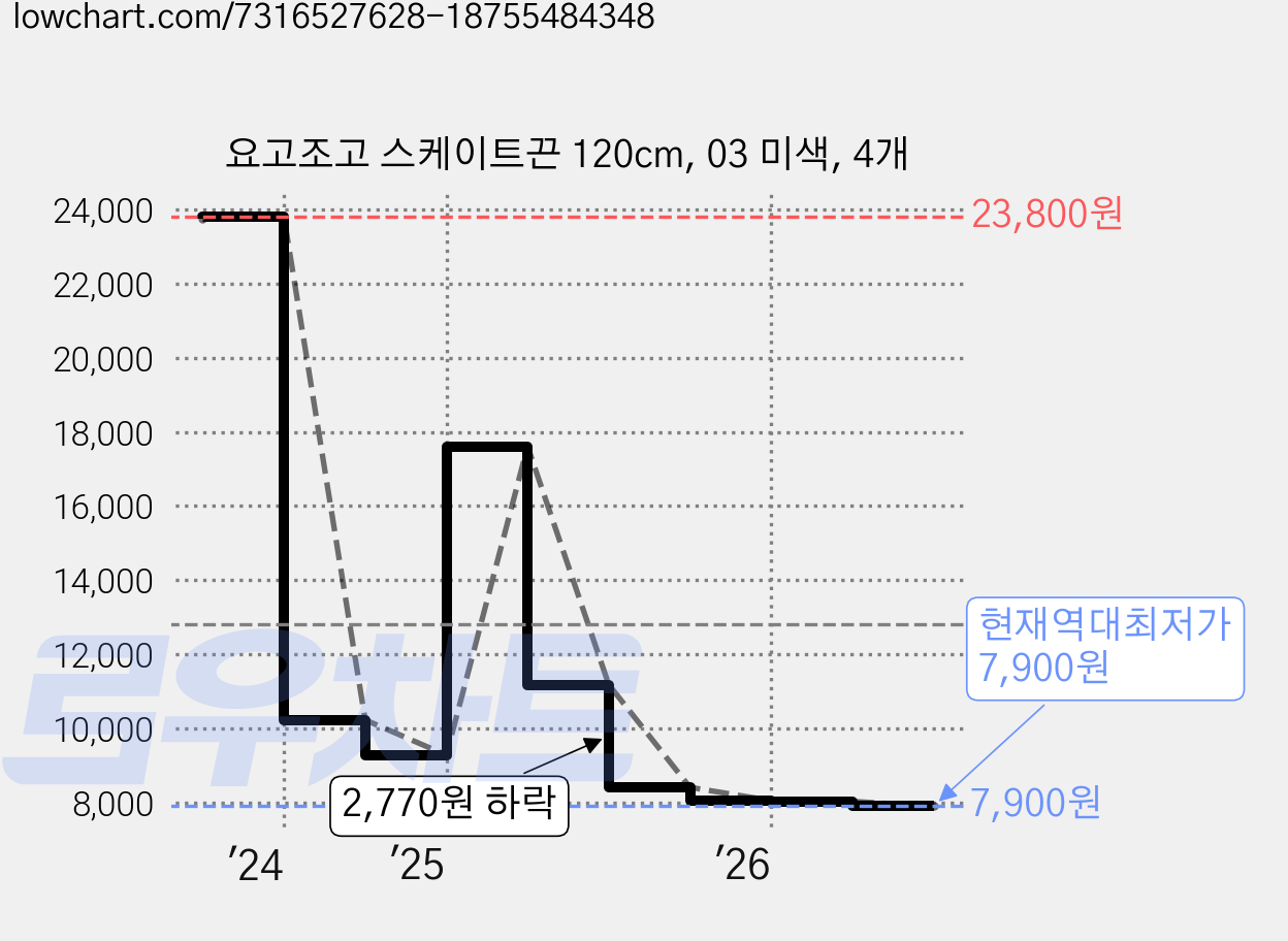 요고조고 스케이트끈 120cm, 03 미색, 4개 가격 변동 차트, 현재가 7,900원, 역대최저가