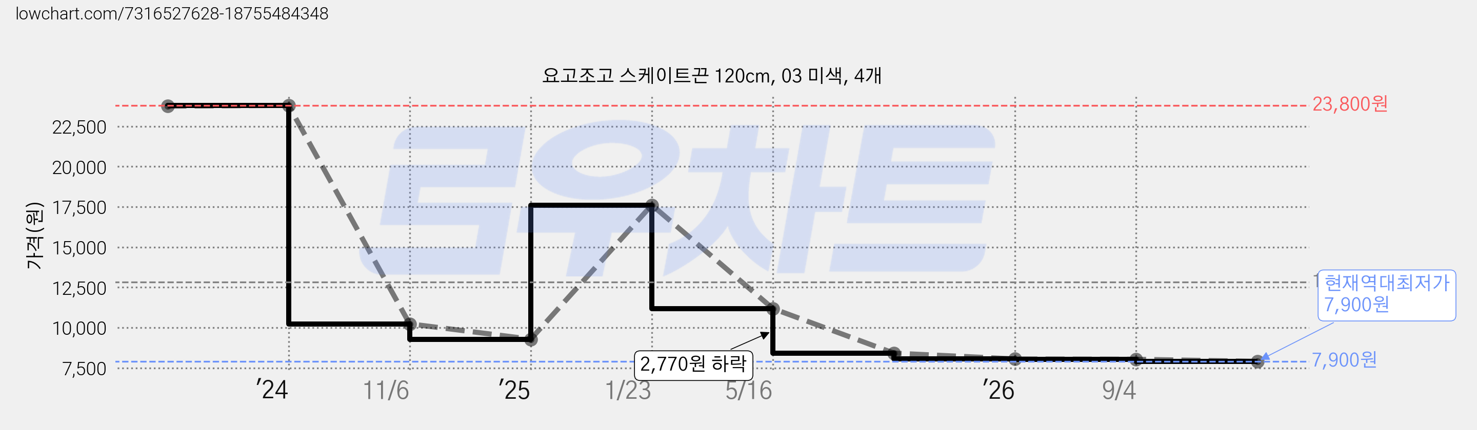 요고조고 스케이트끈 120cm, 03 미색, 4개 가격 변동 차트, 현재가 7,900원, 역대최저가