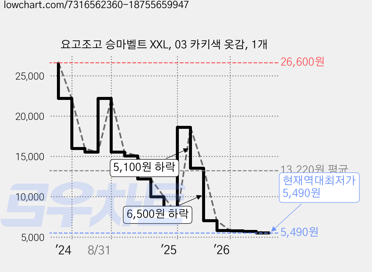 요고조고 승마벨트 XXL, 03 카키색 옷감, 1개 가격 변동 차트, 현재가 5,490원, 역대최저가