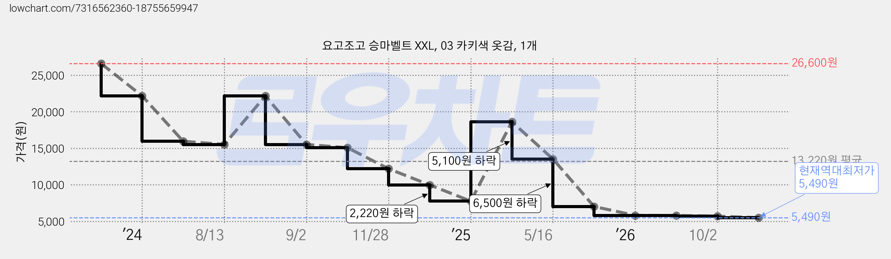 요고조고 승마벨트 XXL, 03 카키색 옷감, 1개 가격 변동 차트, 현재가 5,490원, 역대최저가