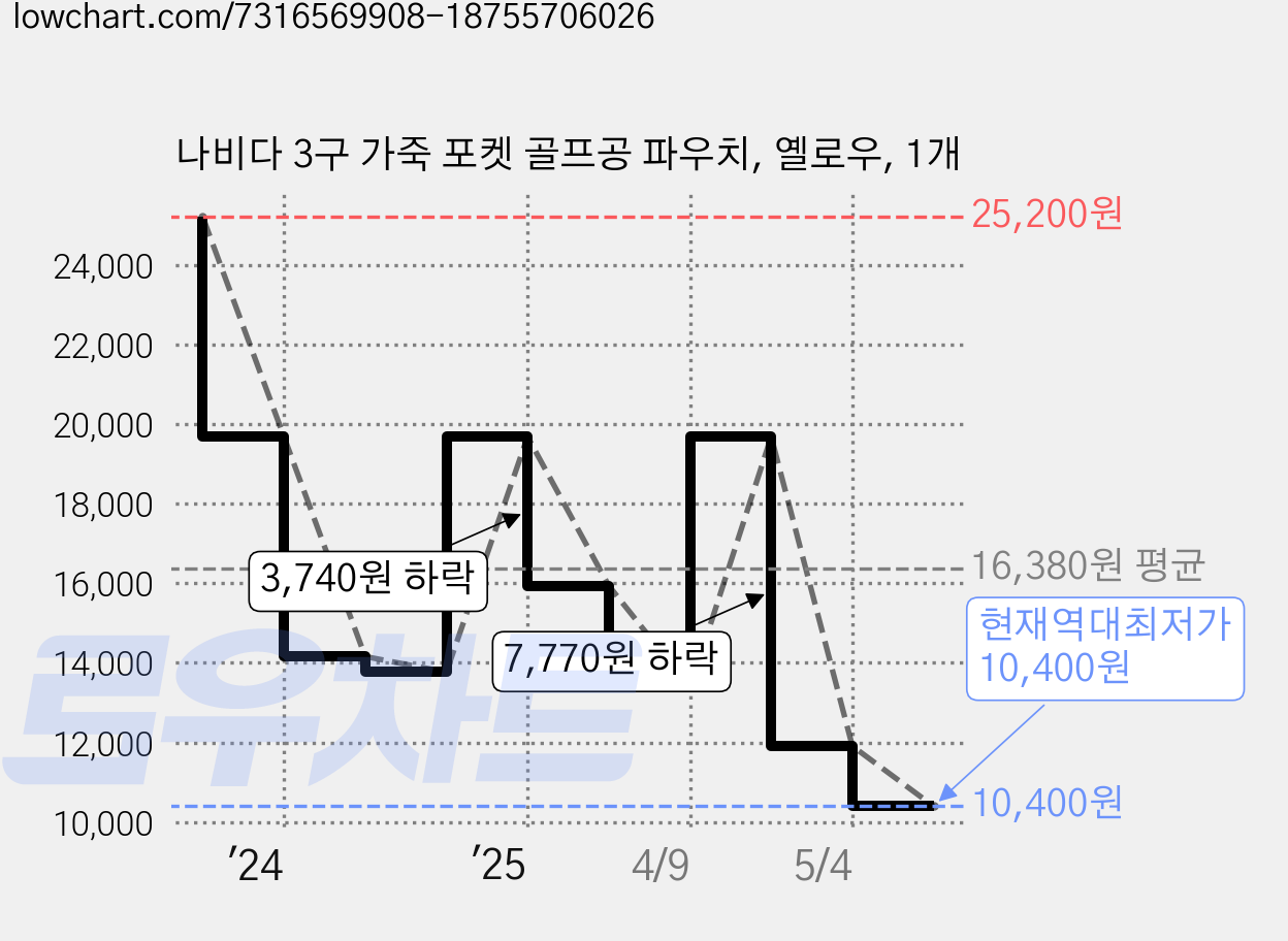 나비다 3구 가죽 포켓 골프공 파우치, 옐로우, 1개 가격 변동 차트, 현재가 10,400원, 역대최저가