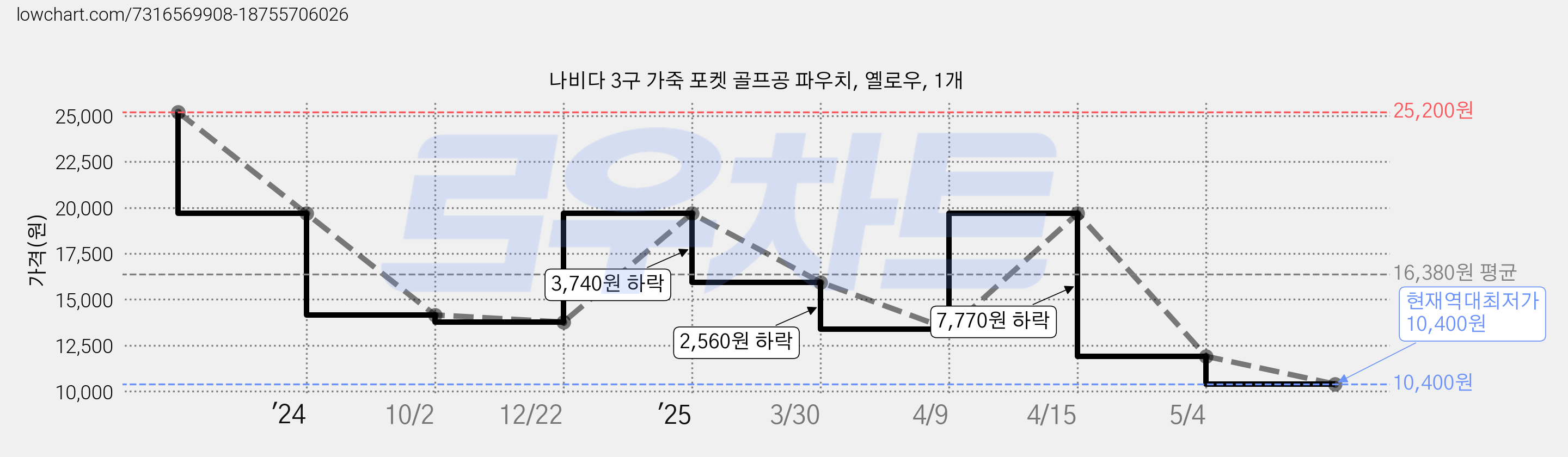 나비다 3구 가죽 포켓 골프공 파우치, 옐로우, 1개 가격 변동 차트, 현재가 10,400원, 역대최저가
