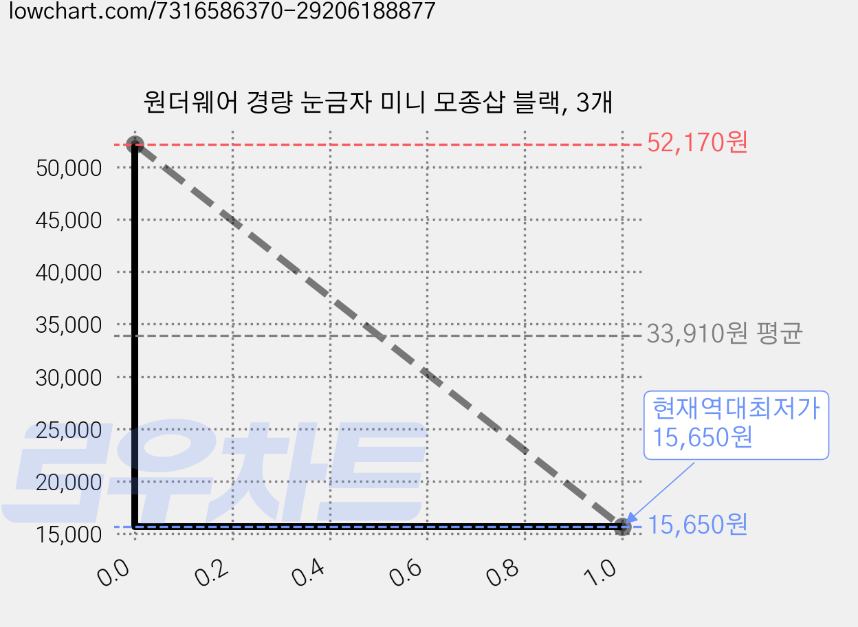 원더웨어 경량 눈금자 미니 모종삽 블랙, 3개 가격 변동 차트, 현재가 15,650원, 역대최저가