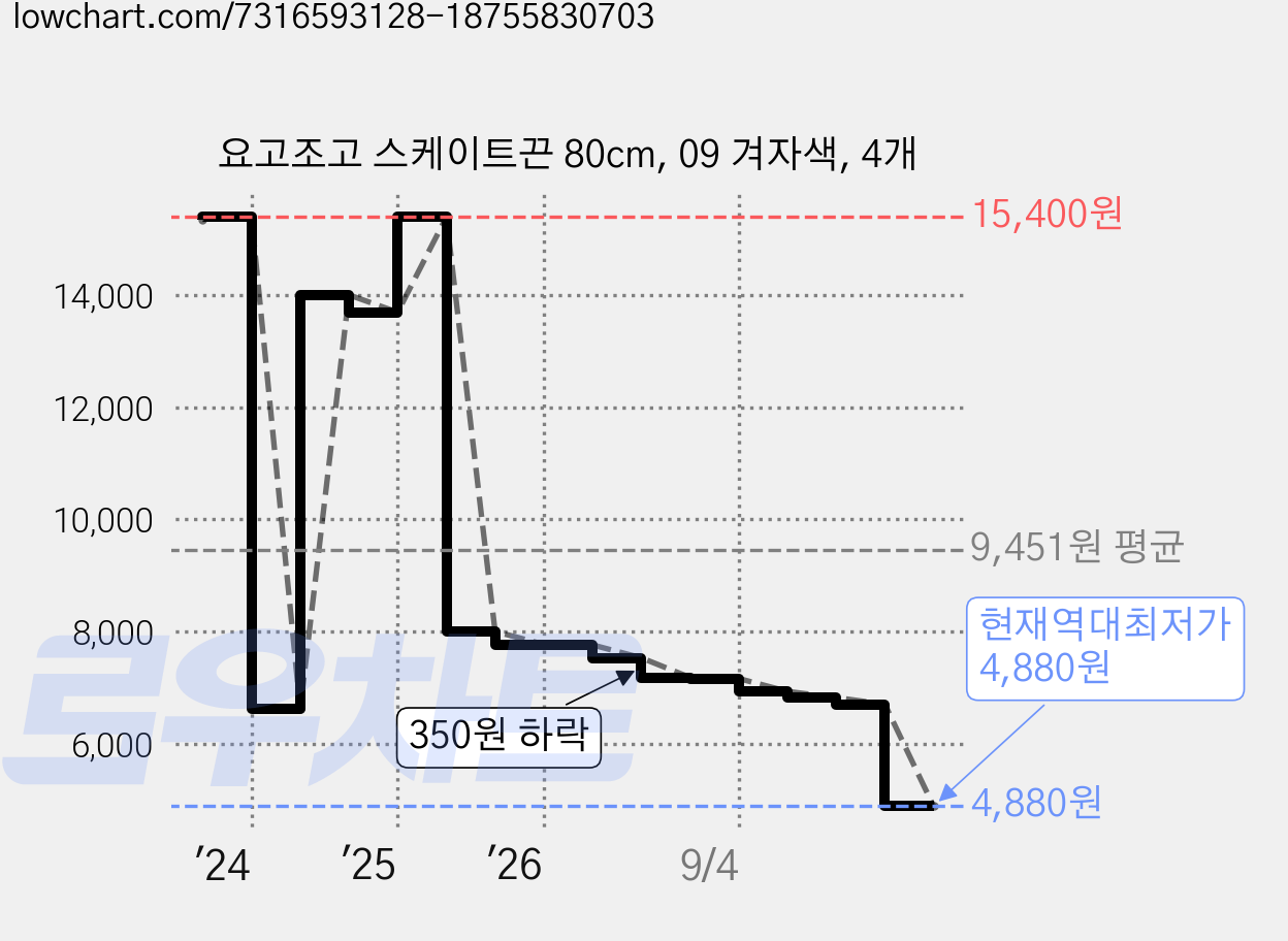 요고조고 스케이트끈 80cm, 09 겨자색, 4개 가격 변동 차트, 현재가 4,880원, 역대최저가