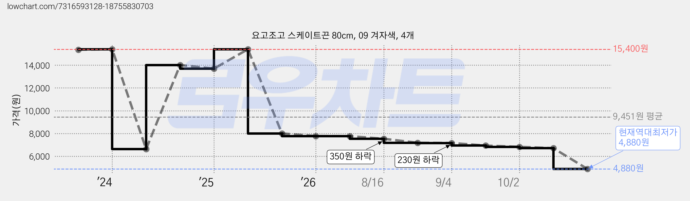 요고조고 스케이트끈 80cm, 09 겨자색, 4개 가격 변동 차트, 현재가 4,880원, 역대최저가