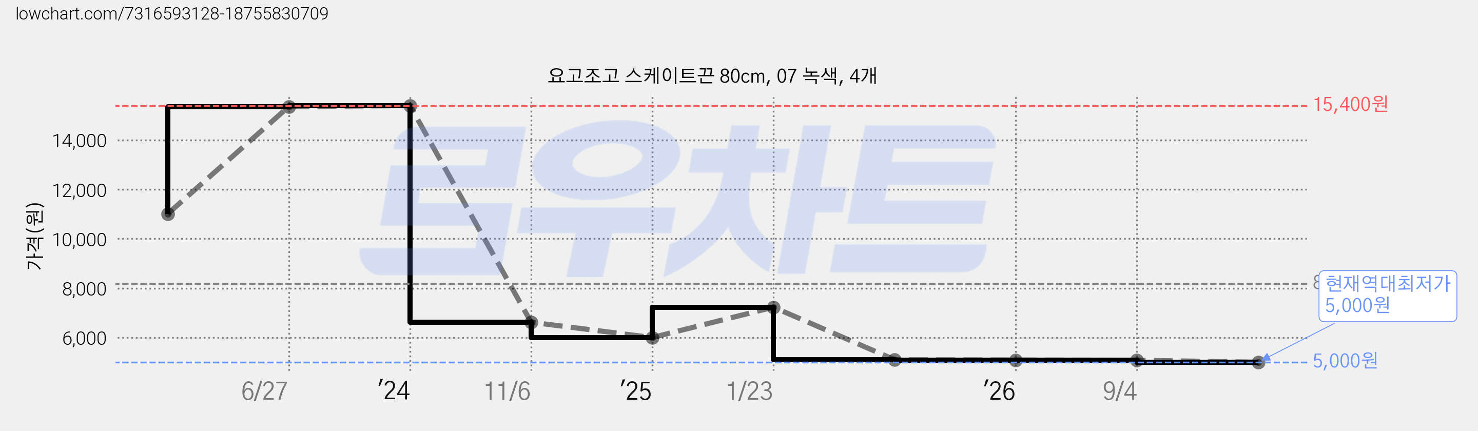 요고조고 스케이트끈 80cm, 07 녹색, 4개 가격 변동 차트, 현재가 5,000원, 역대최저가