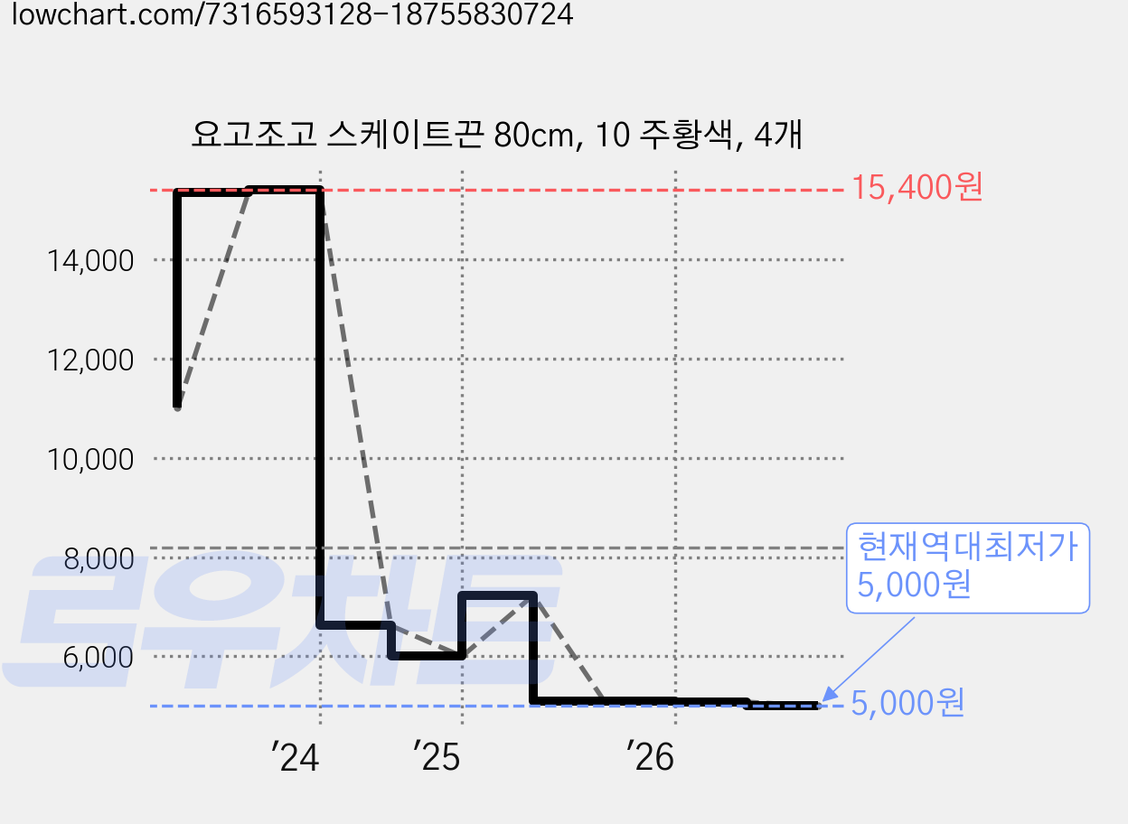 요고조고 스케이트끈 80cm, 10 주황색, 4개 가격 변동 차트, 현재가 5,000원, 역대최저가
