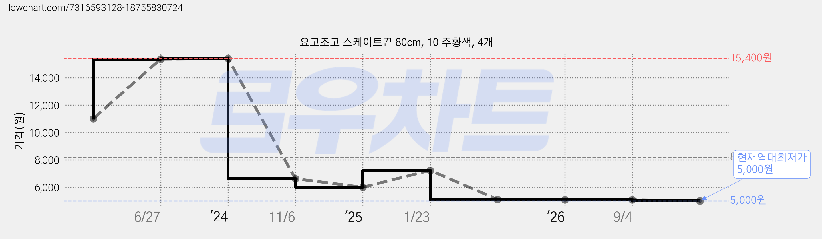 요고조고 스케이트끈 80cm, 10 주황색, 4개 가격 변동 차트, 현재가 5,000원, 역대최저가