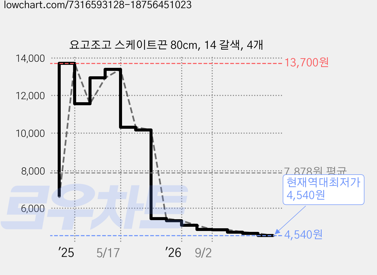 요고조고 스케이트끈 80cm, 14 갈색, 4개 가격 변동 차트, 현재가 4,540원, 역대최저가