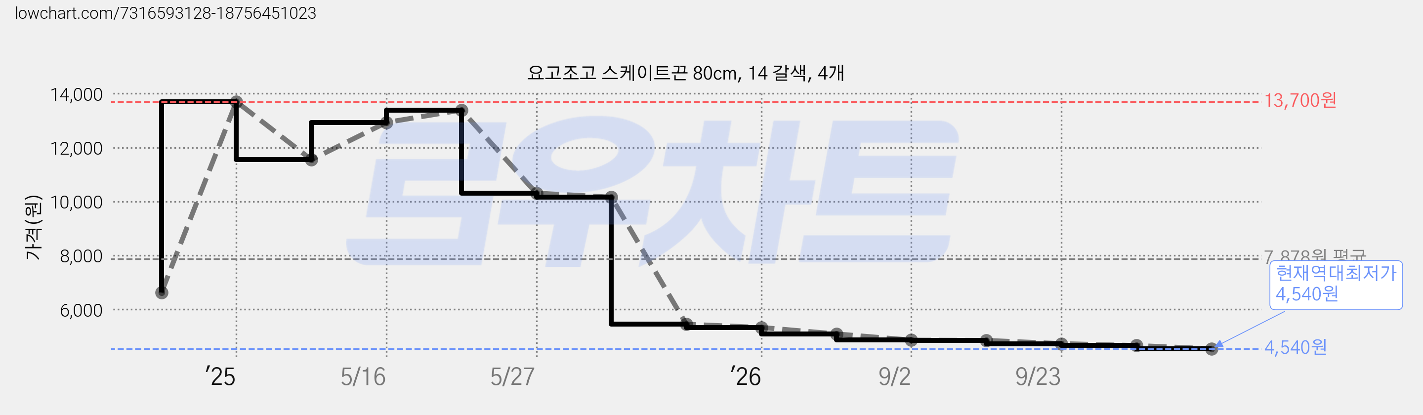 요고조고 스케이트끈 80cm, 14 갈색, 4개 가격 변동 차트, 현재가 4,540원, 역대최저가
