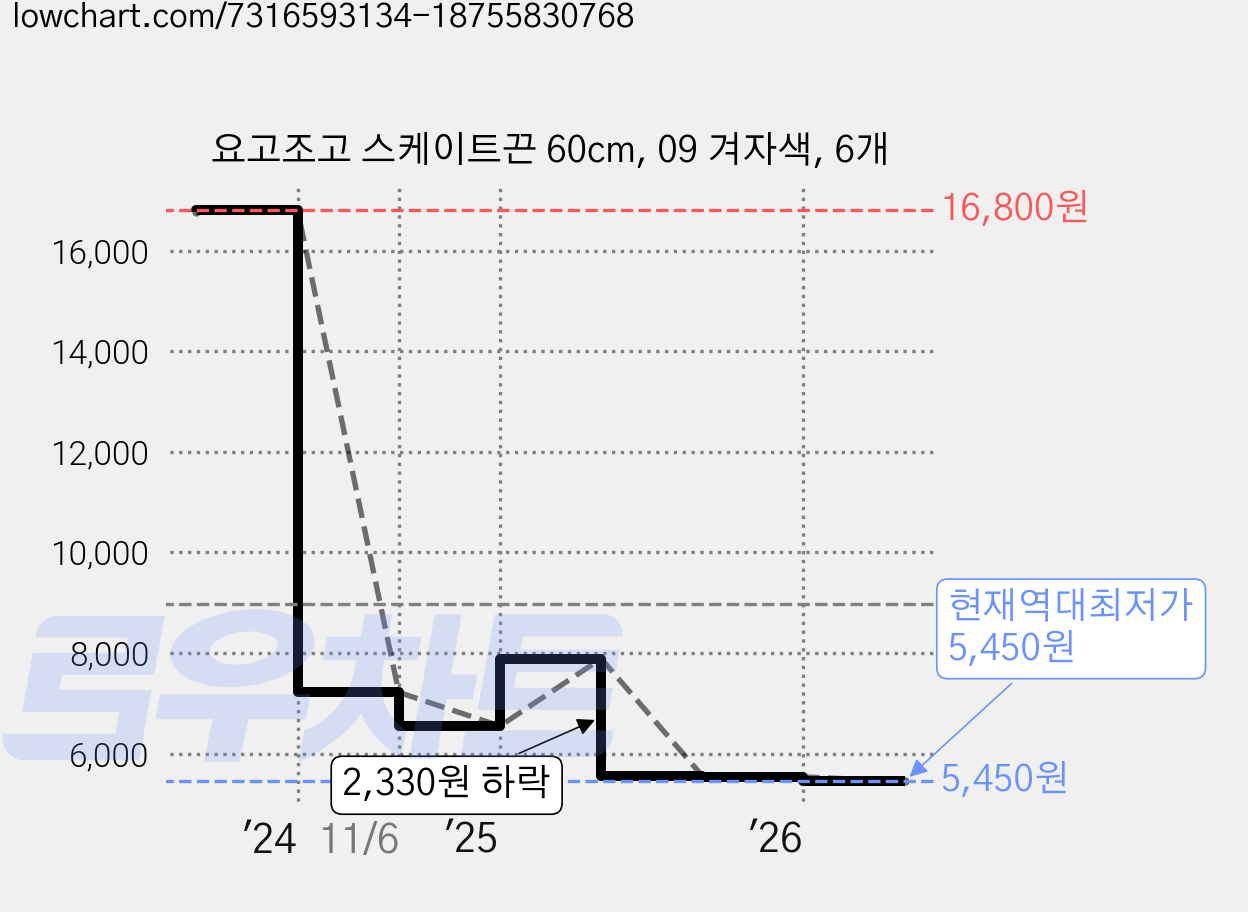 요고조고 스케이트끈 60cm, 09 겨자색, 6개 가격 변동 차트, 현재가 5,450원, 역대최저가