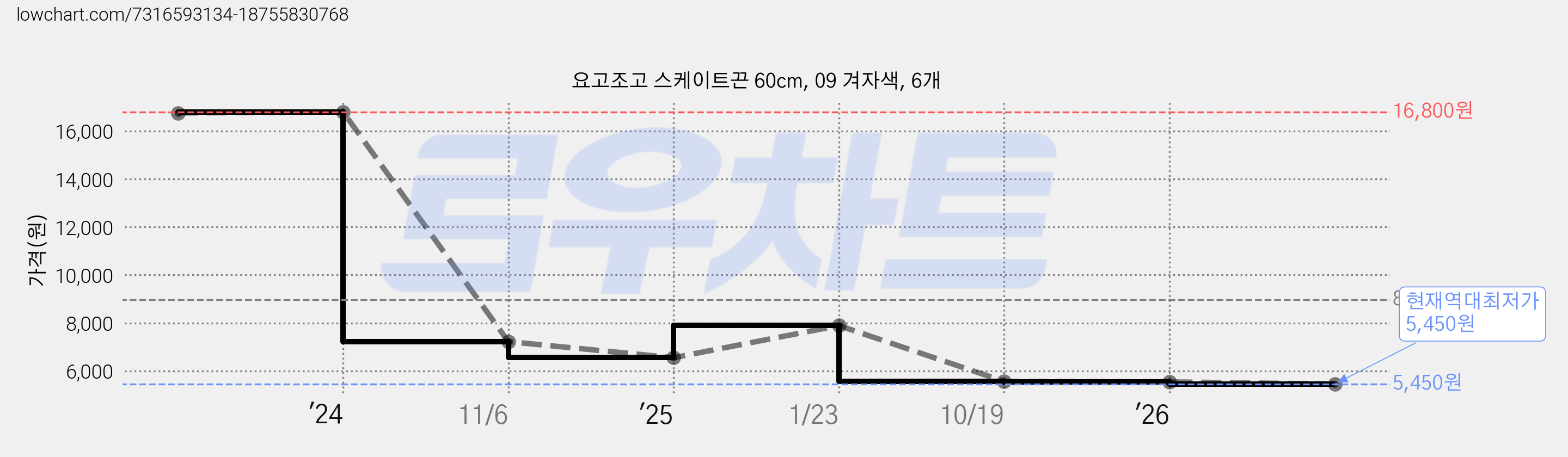 요고조고 스케이트끈 60cm, 09 겨자색, 6개 가격 변동 차트, 현재가 5,450원, 역대최저가
